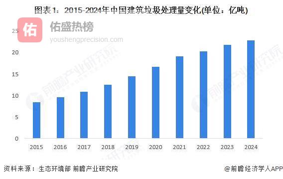 2026年中国建筑垃圾处理行业“处理量”及“资源化”分析 建筑垃圾资源化利用量超4亿吨组图