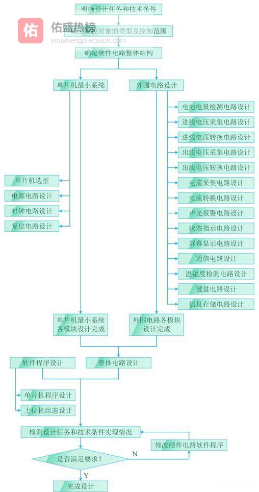 单片机控制开题报告：两大隐藏彩蛋