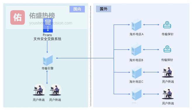 跨国远程发送文件是什么？主要具有什么优势？
