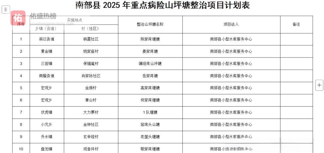 南部县2025山坪塘整治方案出炉，20座塘率先受益