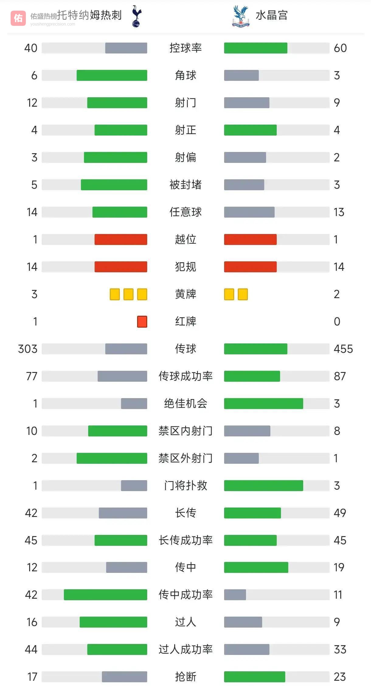 热刺距降级区仅1分！魔鬼赛程来袭，1-3惨败暴露3大致命隐患