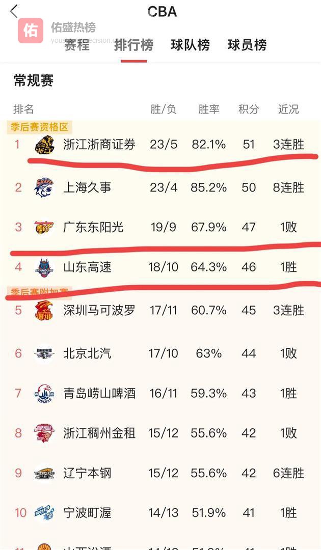 CBA排名大变！广东惨遭1分逆转，天津狂输24分，广厦3连胜登顶