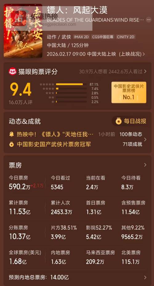 领先2500万！《镖人》连续逆跌，又拿出3部大片，吴京又赌赢了