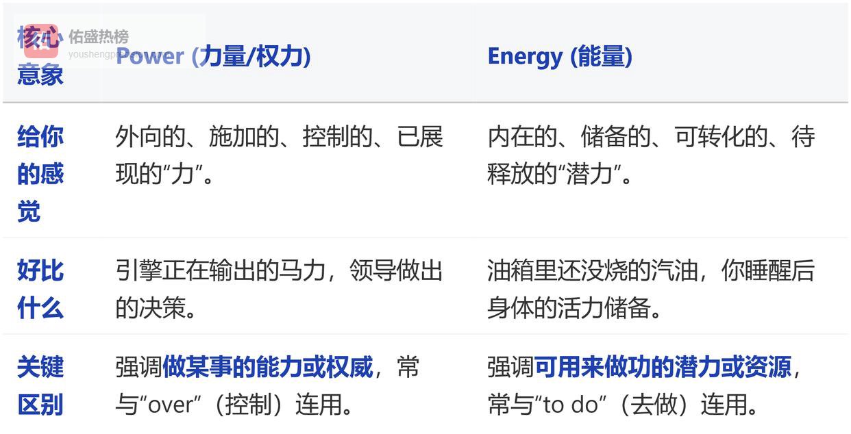 为什么英语中名词power和energy的用法容易混淆？