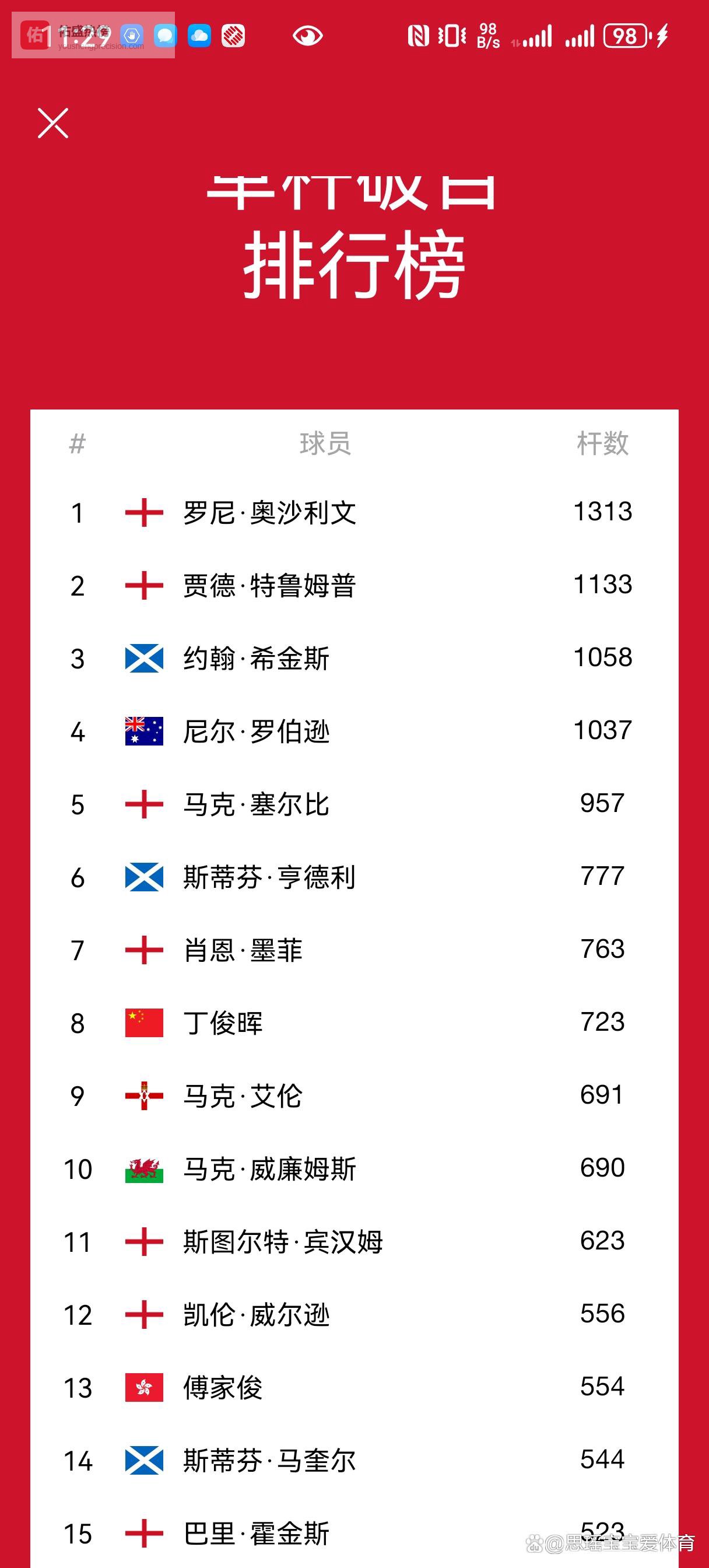 单杆破百最新排名！赵心童62杆赛季第二！马克威廉姆斯总榜690杆