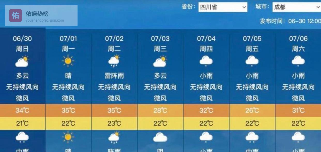 成都人注意，未来半个月天气彻底“疯魔”，后天最高飙到24℃短袖春装先出动，3月5日起连降温10天阴雨不断厚衣服别急着收