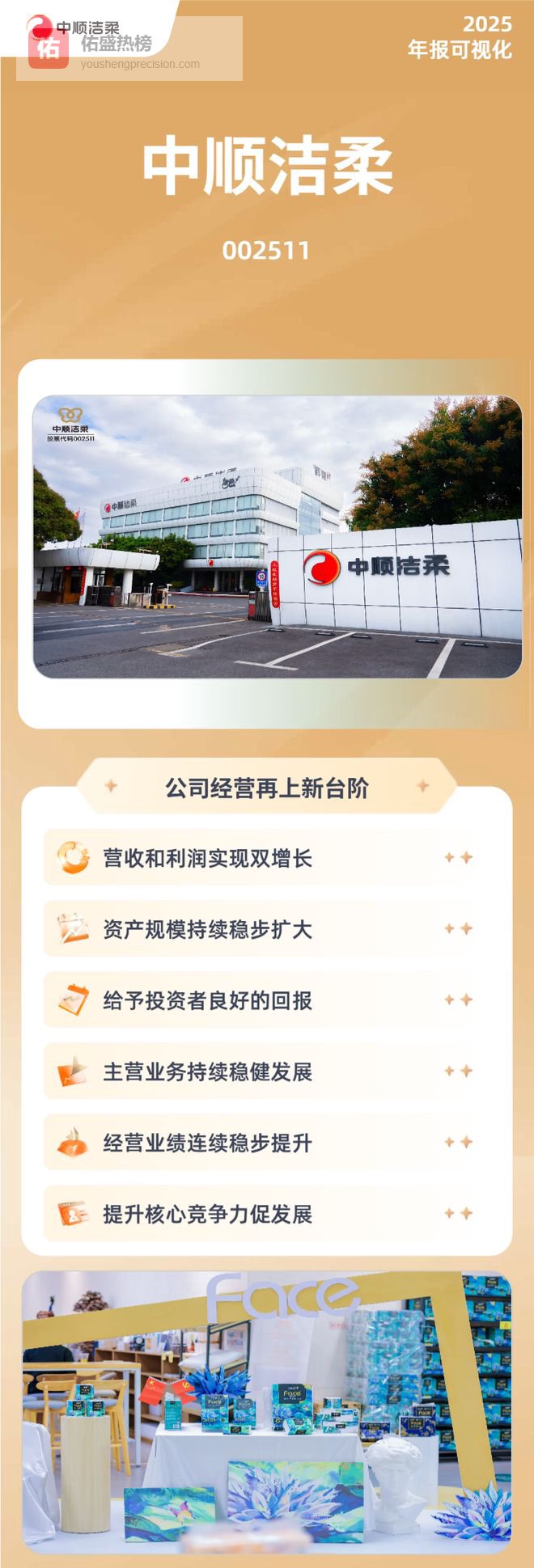 企业中顺洁柔2025年营收87.80亿元，归母净利润增长312.80%