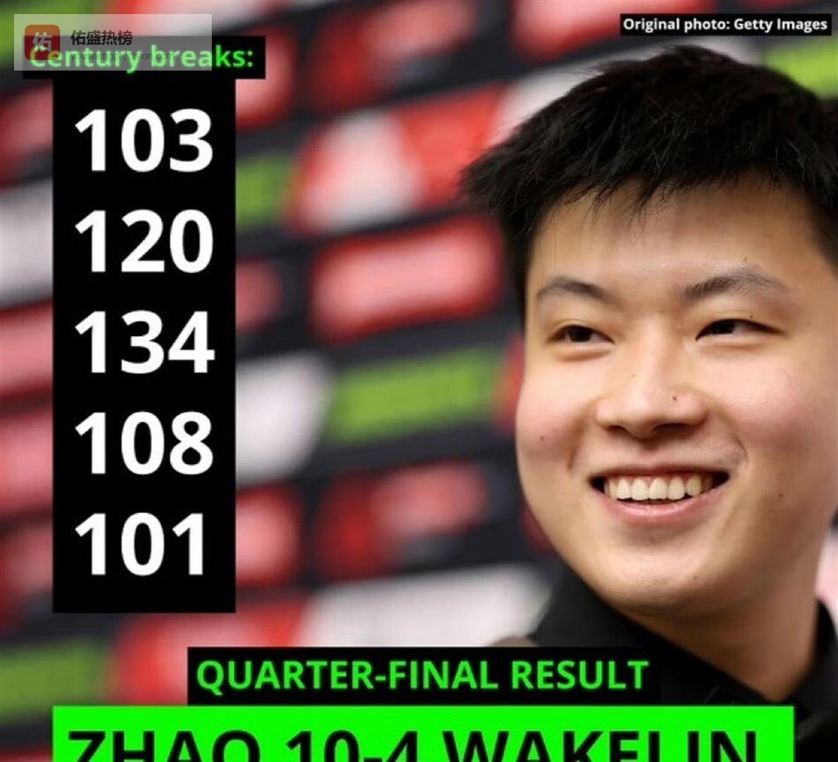 赵心童碾压晋级半决赛狂轰五杆破百 中国斯诺克新王只差两胜创造历史