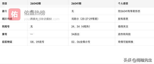 大乐透第26042期，前区双胆25 27，后区精选单胆09，精选一注