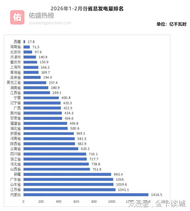 31省1-2月发电量，内蒙古、江苏、山东、广东、新疆前五