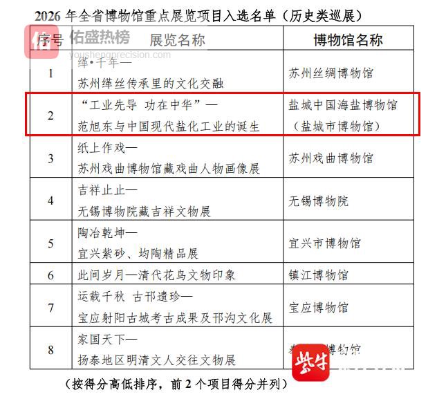 中盐博《工业先导 功在中华—范旭东与中国现代盐化工业的诞生》荣获重点展览项目