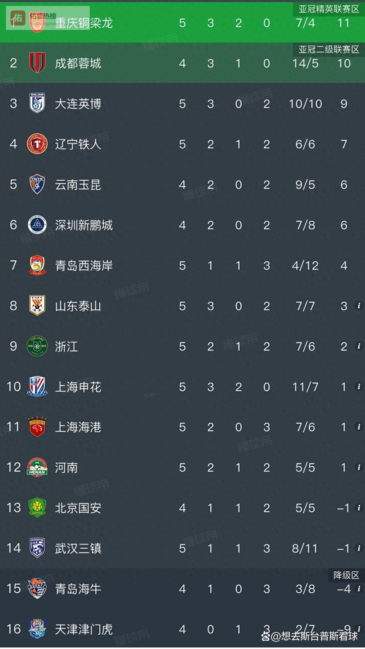 随着上海申花1-0上海海港，山东泰山1-0河南，中超积分榜出炉！