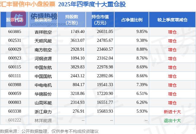 4月20日山高环能涨6.48%，汇丰晋信中小盘股票基金重仓该股