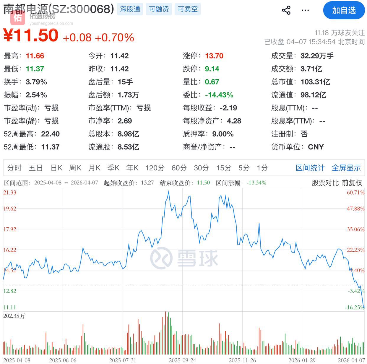 南都电源董事长拟减持，或套现约1.62亿元，公司将连续两年巨亏