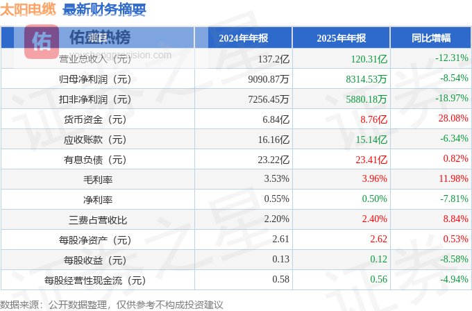 太阳电缆（002300）2025年年报简析：净利润同比下降8.54%，公司应收账款体量较大