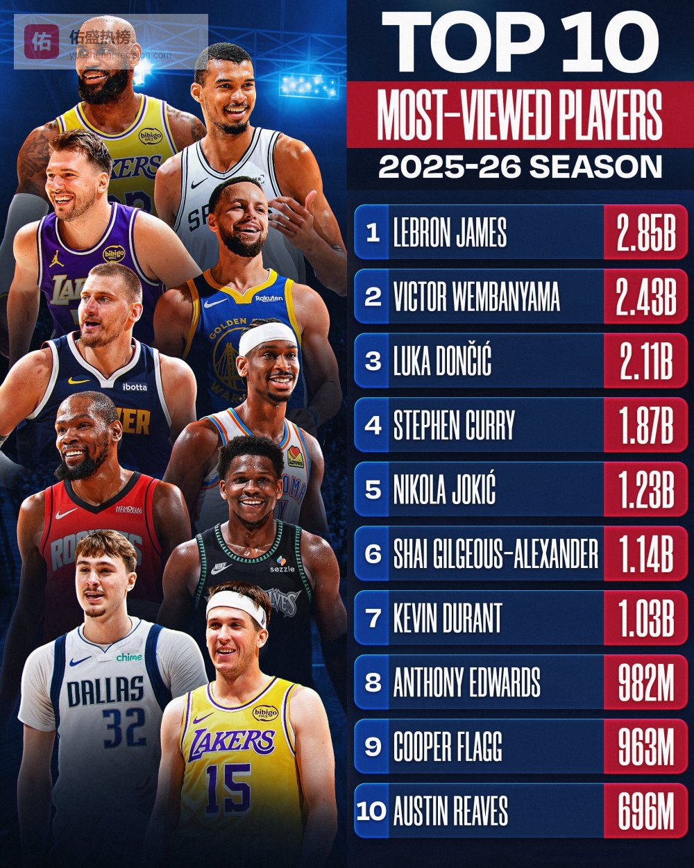 NBA官媒观看量TOP10：詹姆斯居首湖人三人上榜 文班第2库里第4