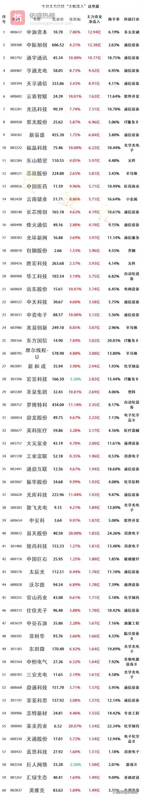 120亿资金进场！清明节前大跌，这3大赛道却成避风港