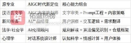 AI时代“新文科”自救指南：当“专业焦虑”遇上“00后整顿职场”