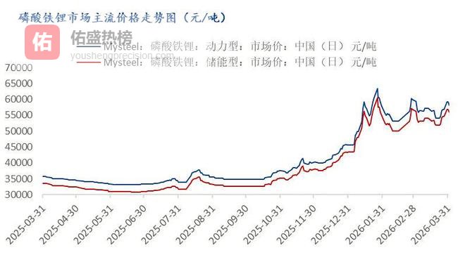 Mysteel月报：2026年3月磷酸铁锂市场分析报告