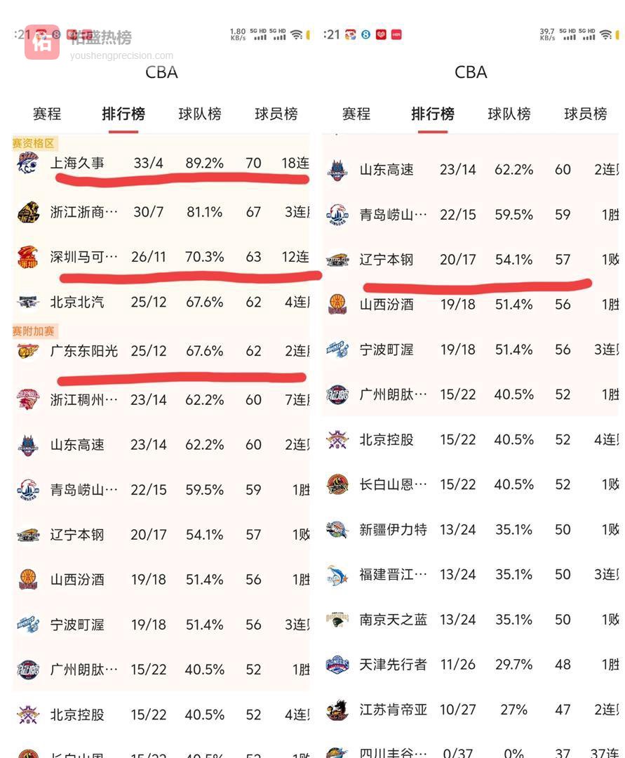 广东赢球还跌出前四！山东23分惨败、深圳12连胜，CBA最新排名更新
