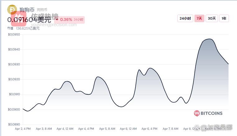 NFT 市场全凉透，这只 “零成本” 狗狗像素头像，竟涨到 4100 美元创历史新高！