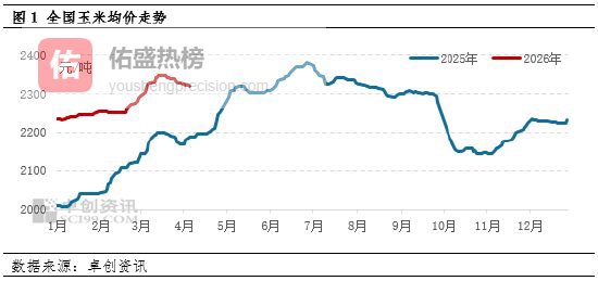 玉米价格：一季度涨幅超预期　二季度或先跌后涨