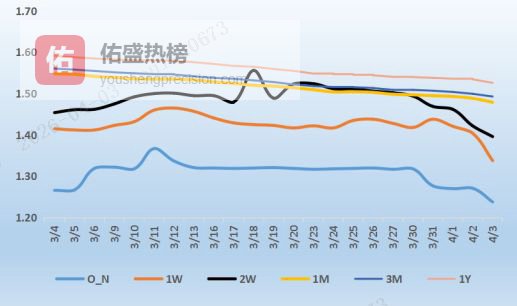 票据日评：跌后回调（2026.4.3）