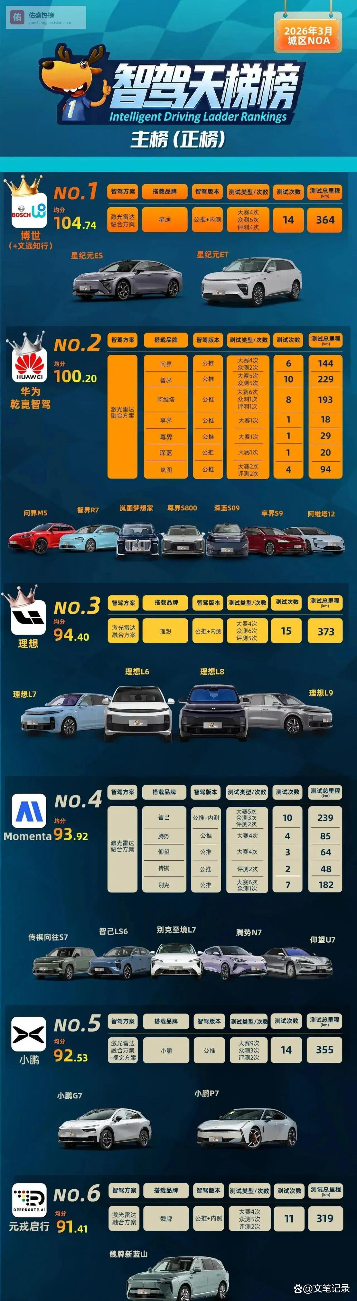 华为乾崑智驾输了，比第1名少4分！但是有个难以解释的矛盾！