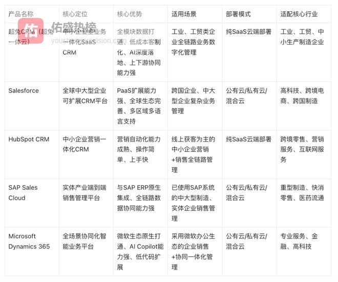 别再盲目找！适合你的CRM系统，从这几个选项开始选