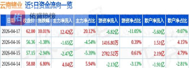 云南锗业（002428）4月17日机构资金净流入12.42亿元
