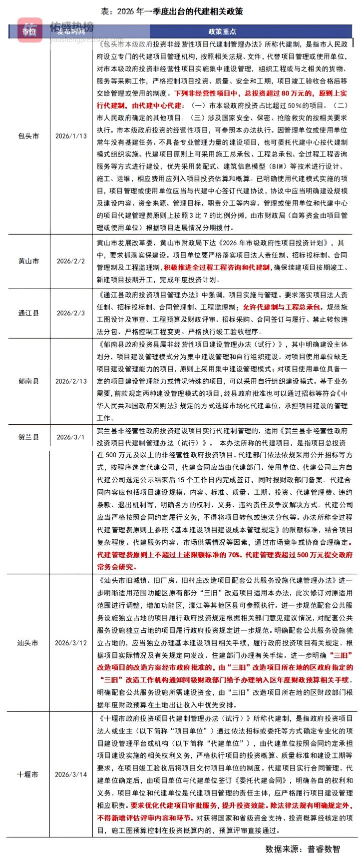 代建季报 | 一季度中标数量同比下降9%，城投拿地面积创五年新低