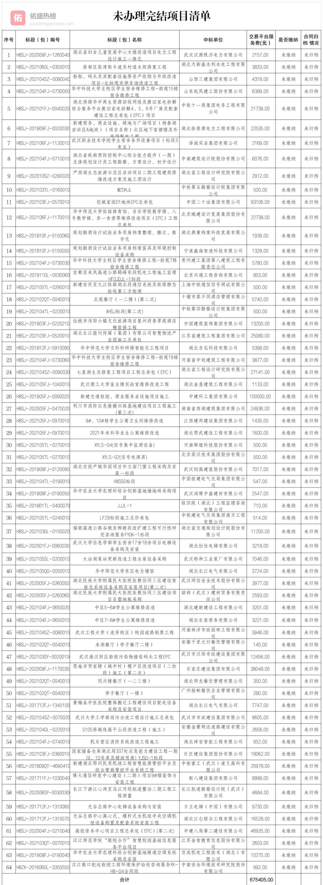 湖北：未结项项目请速办理，投标保证金将统一退还