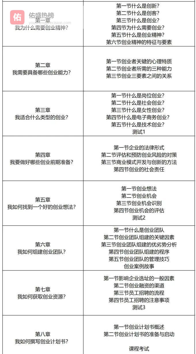 温州大学《大学生创业基础》精品课全攻略