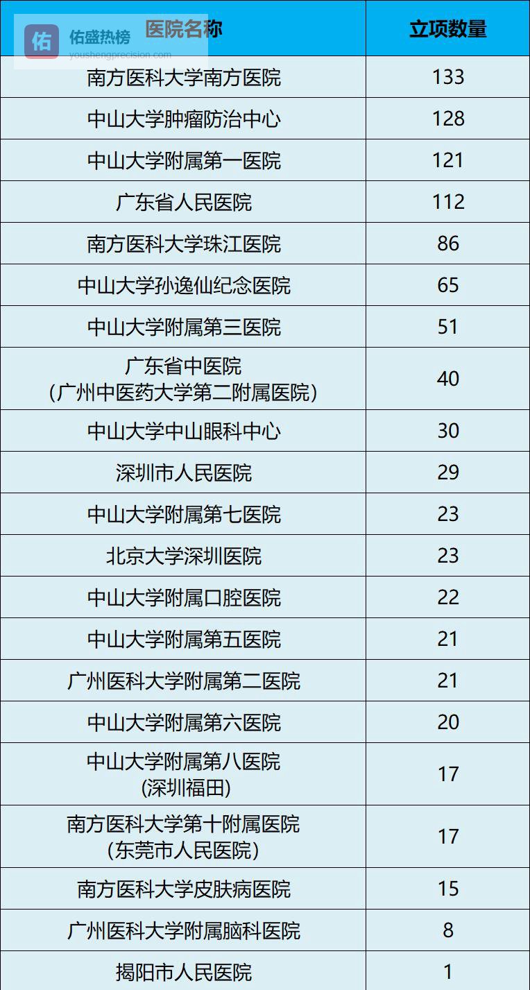 广东医院“国自然”成绩单：立项数创纪录，科研强省再提速