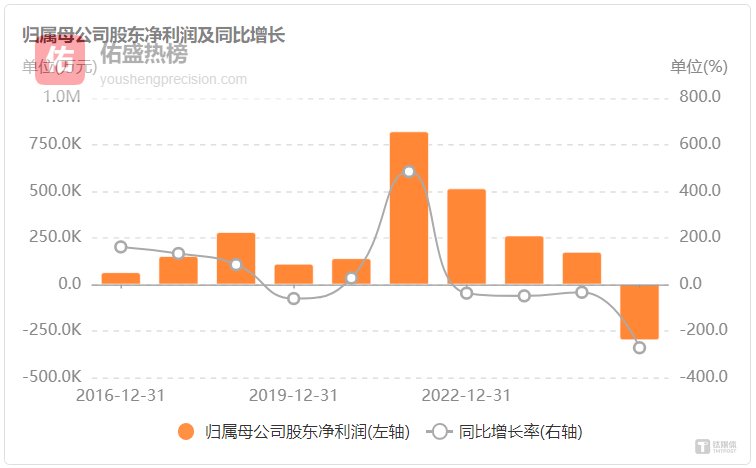 五年定增153亿，七成拿来“补窟窿”，合盛硅业的钱烧哪了？ | 看财报