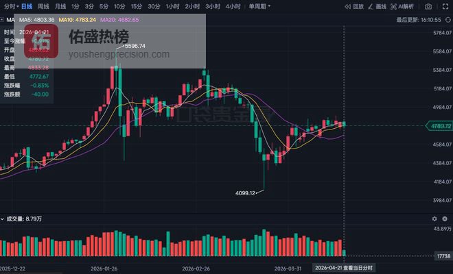 黄金面临“双重审判”！跌破4800只是开始？