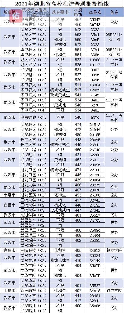 2021上海高考投档线全解析：哪些外地高校最抢手？
