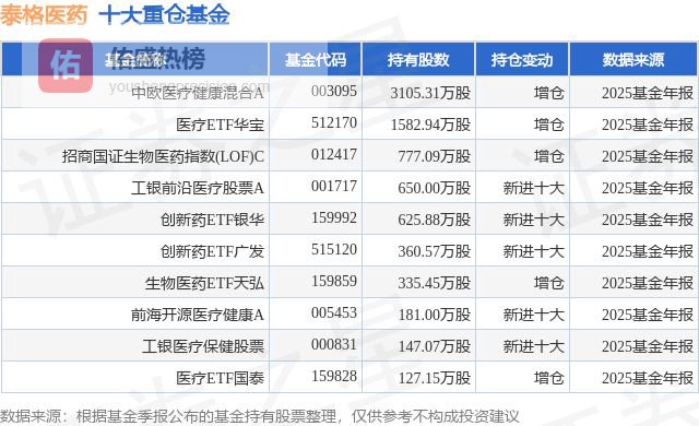 4月14日泰格医药涨6.05%，中欧医疗健康混合A基金重仓该股