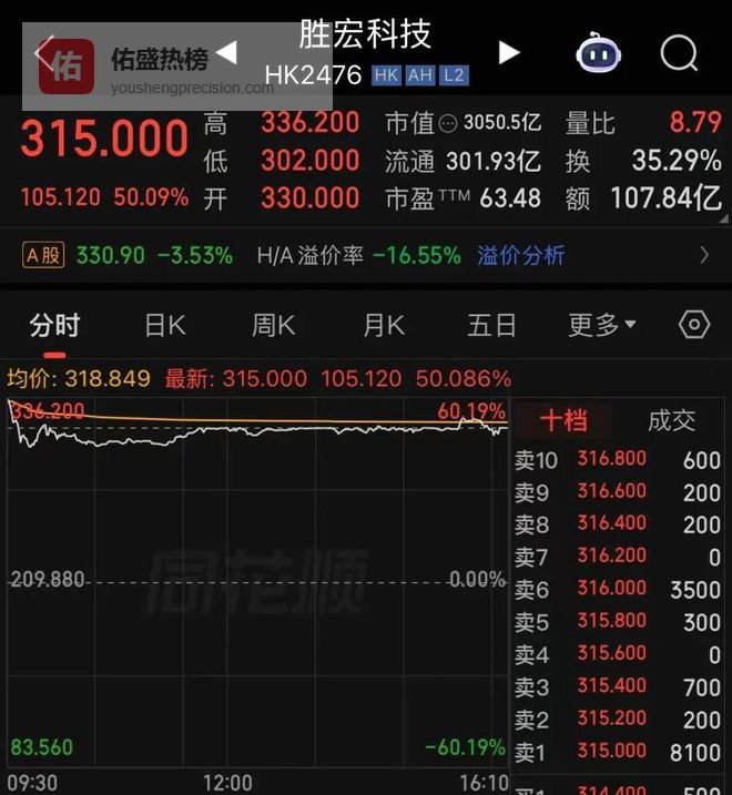 不爱地产爱电路板！惠州首富今天敲钟，暴涨千亿