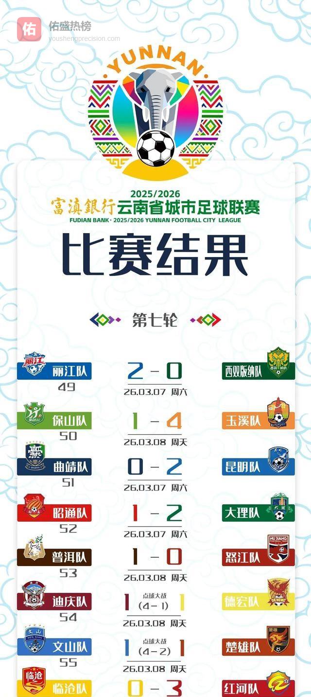丽江不败金身暗藏玄机？昆明7连胜杀红眼，这场榜首死磕要出大事