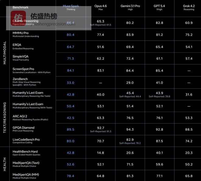 Meta推出AI部门重组后首款模型：转向闭源，股价涨超6%