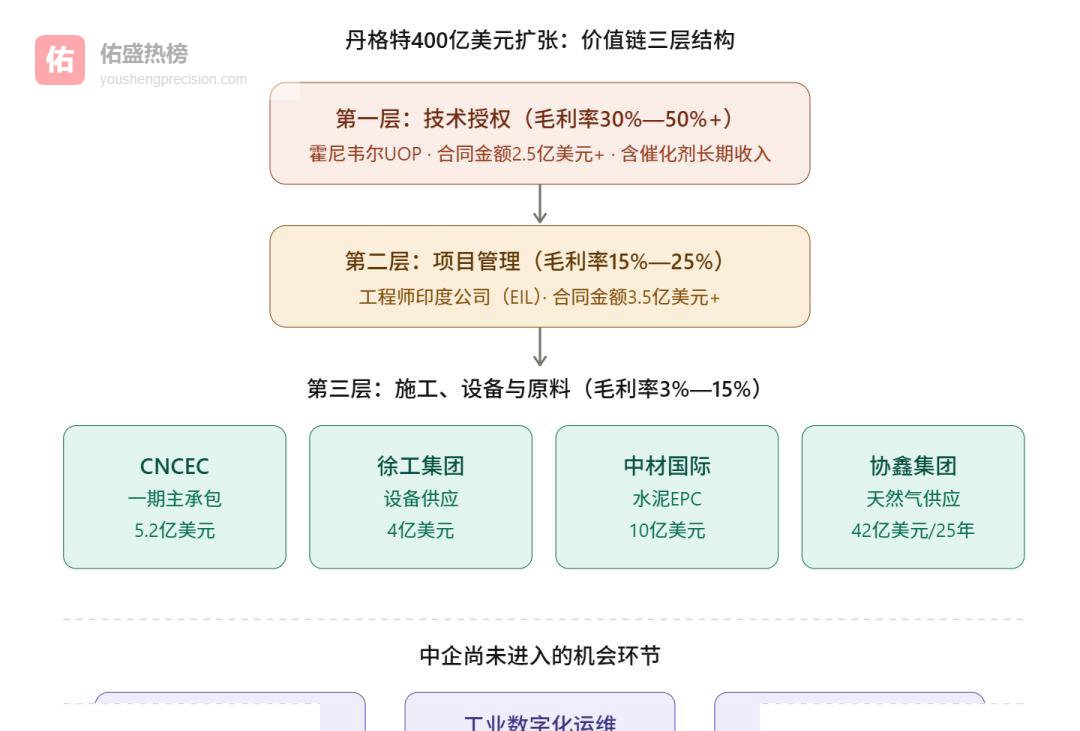 400亿巨资入场，丹格特集团大爆发，美印抢肉中企喝汤！