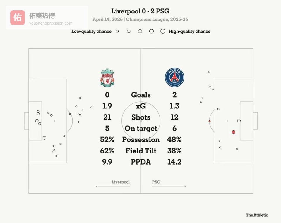 利物浦再负巴黎：重建之路已刻不容缓？斯洛特将何去何从？