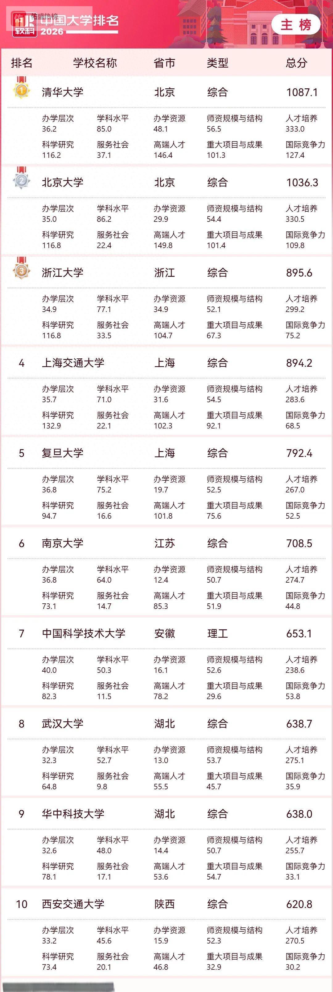 2026软科榜：湖北高校群像图