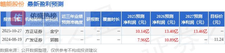 赣能股份（000899）2025年年报简析：营收净利润同比双双增长，盈利能力上升