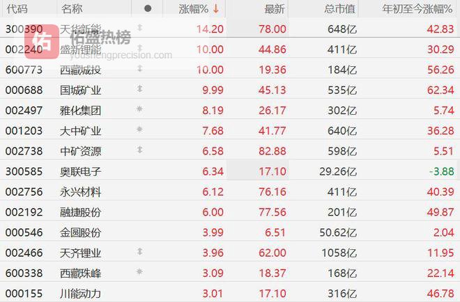 A股异动丨锂矿股午后拉升，盛新锂能、国城矿业封涨停板