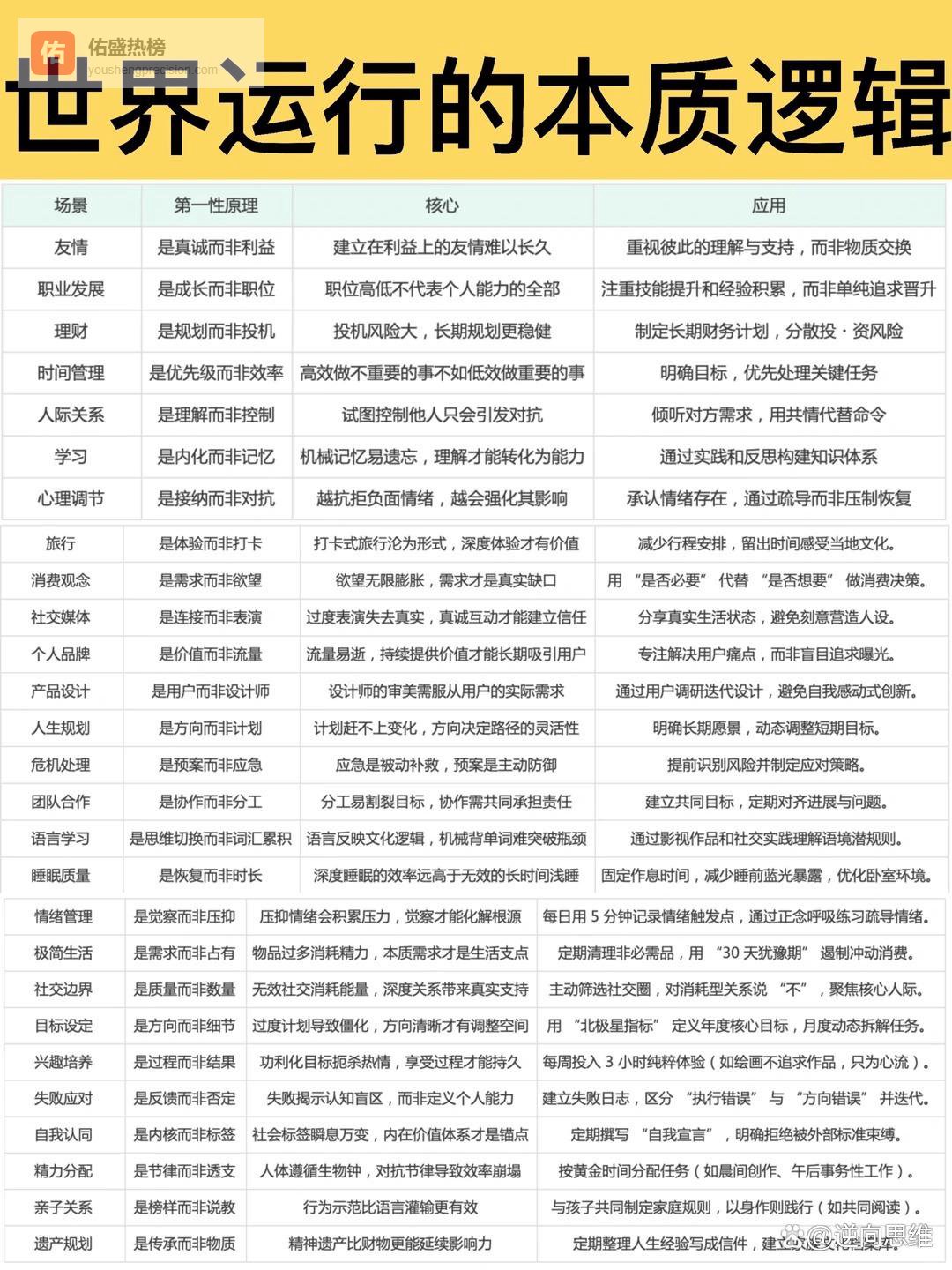 世界运行的30个本质逻辑，看透少走十年弯路！