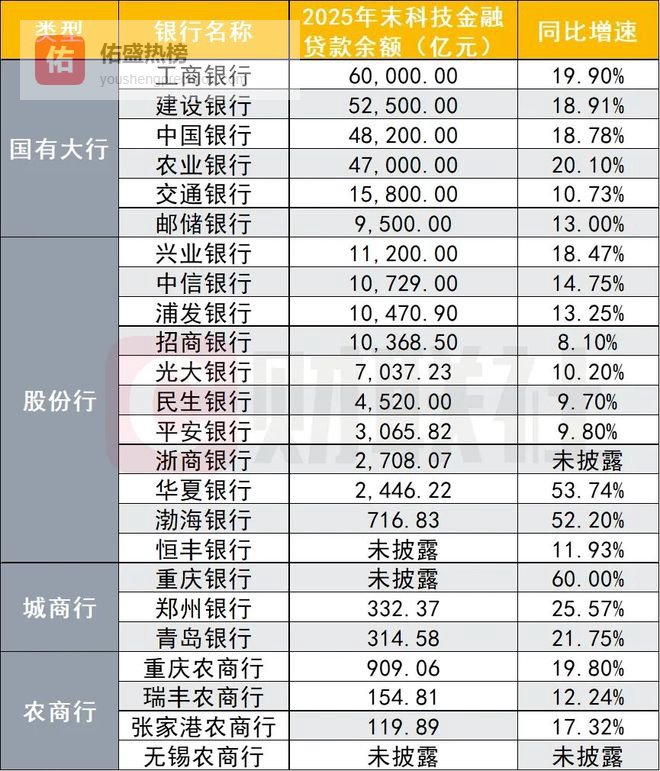 2025年上市银行科技金融全景扫描：总规模逼近30万亿 最高增速60%