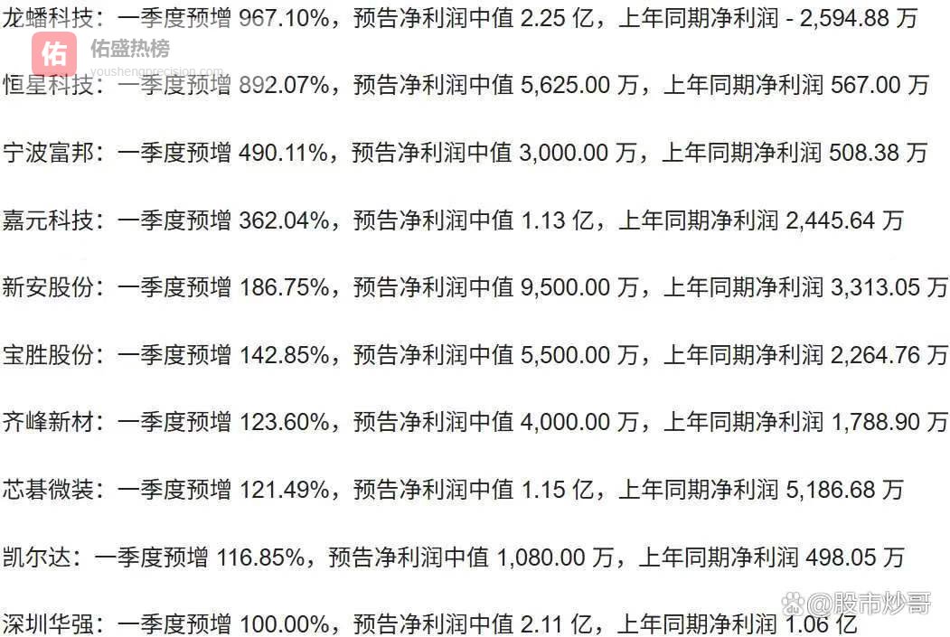 深夜利好！27家公司一季报预增，11家业绩翻倍，最高增幅超23倍