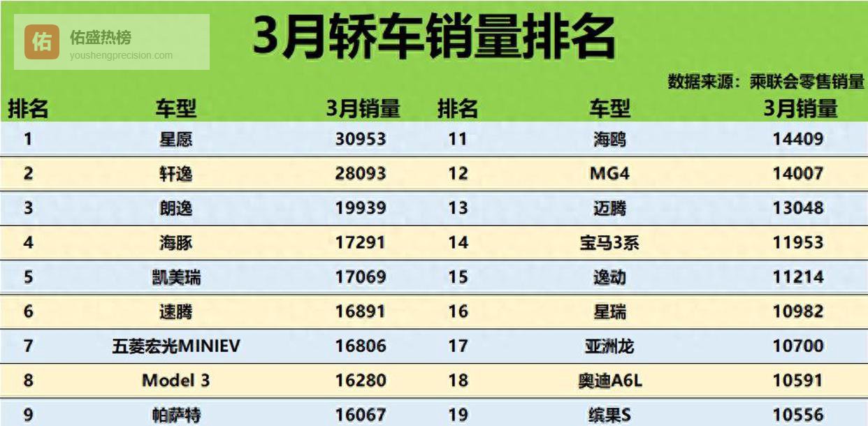 燃油车胜！3月轿车销量前20仅6款新能源